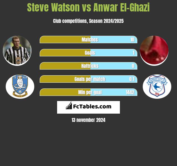 Steve Watson vs Anwar El-Ghazi h2h player stats