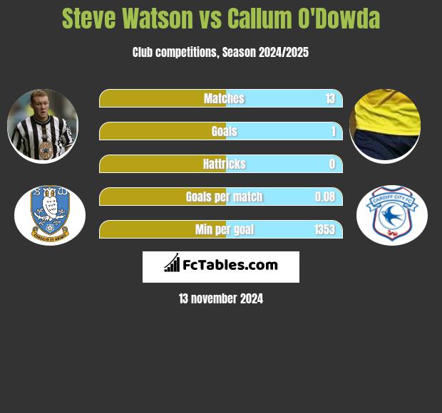 Steve Watson vs Callum O'Dowda h2h player stats