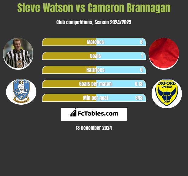 Steve Watson vs Cameron Brannagan h2h player stats