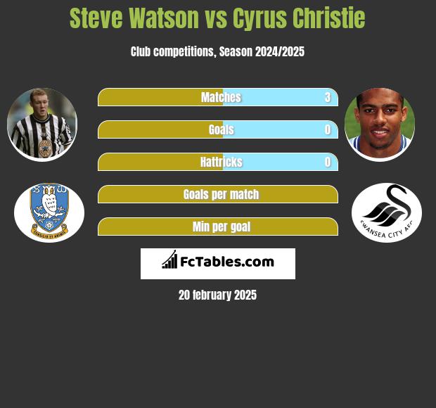 Steve Watson vs Cyrus Christie h2h player stats