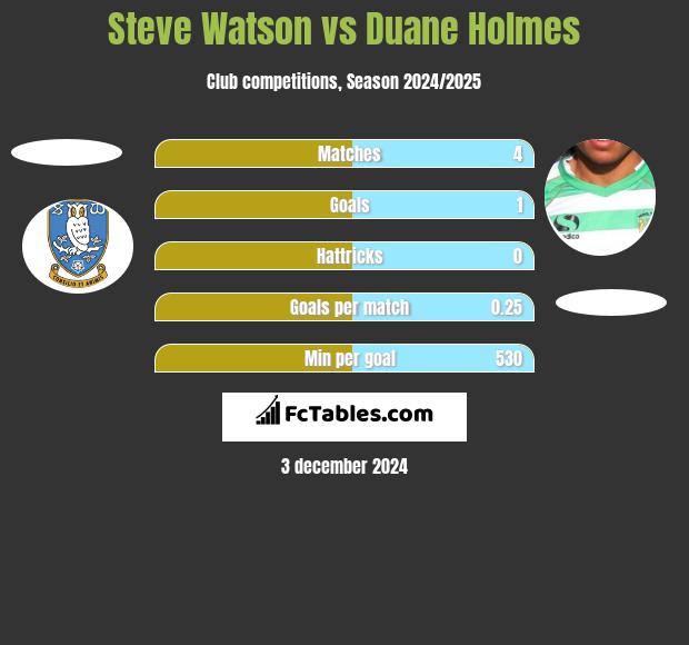 Steve Watson vs Duane Holmes h2h player stats