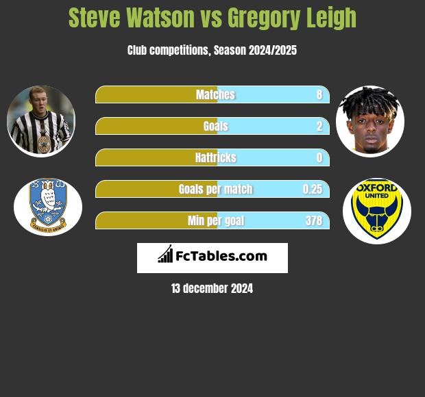 Steve Watson vs Gregory Leigh h2h player stats