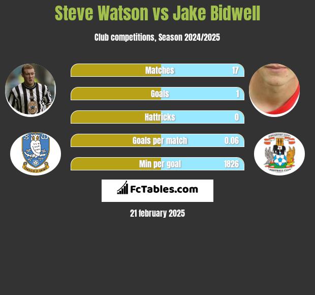 Steve Watson vs Jake Bidwell h2h player stats