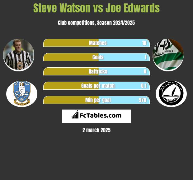 Steve Watson vs Joe Edwards h2h player stats