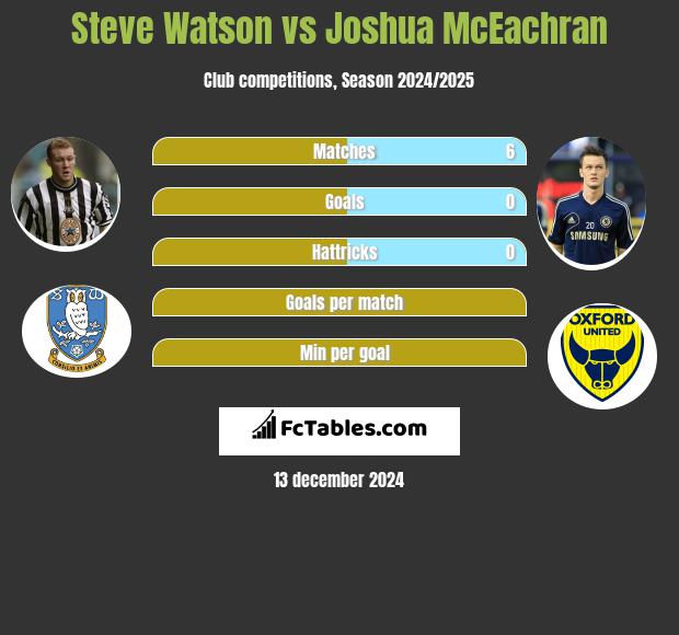 Steve Watson vs Joshua McEachran h2h player stats