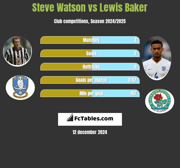 Steve Watson vs Lewis Baker h2h player stats