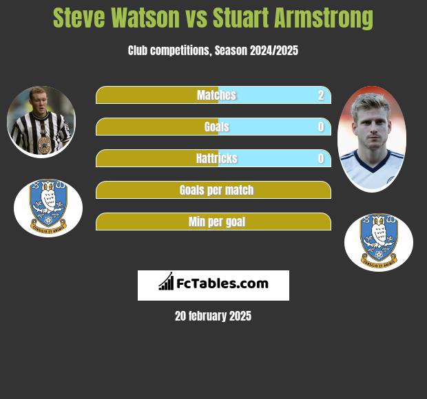 Steve Watson vs Stuart Armstrong h2h player stats