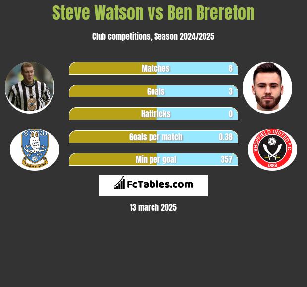 Steve Watson vs Ben Brereton h2h player stats