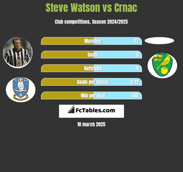 Steve Watson vs Crnac h2h player stats