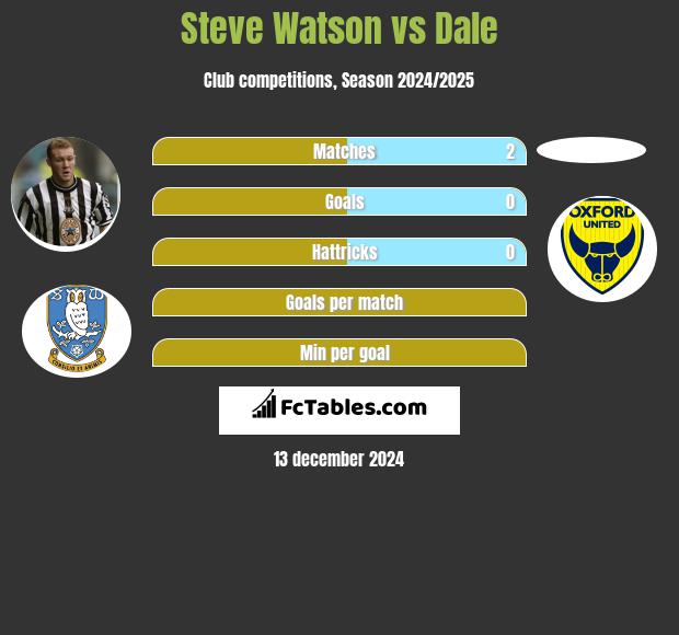 Steve Watson vs Dale h2h player stats