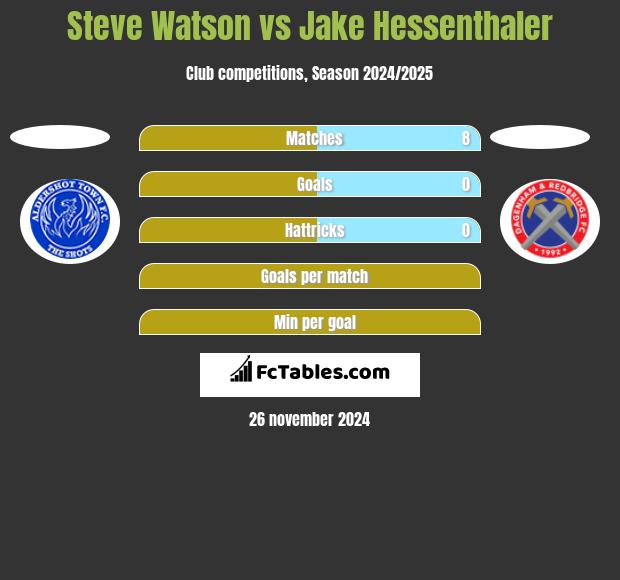 Steve Watson vs Jake Hessenthaler h2h player stats