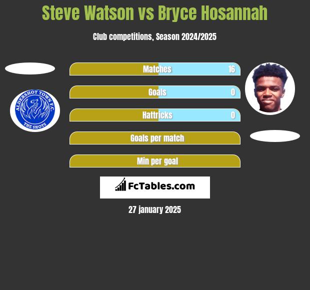 Steve Watson vs Bryce Hosannah h2h player stats