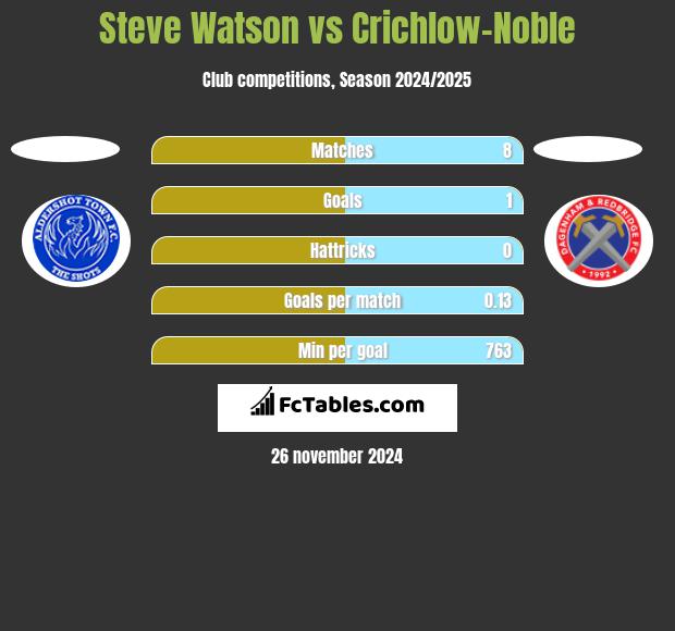 Steve Watson vs Crichlow-Noble h2h player stats