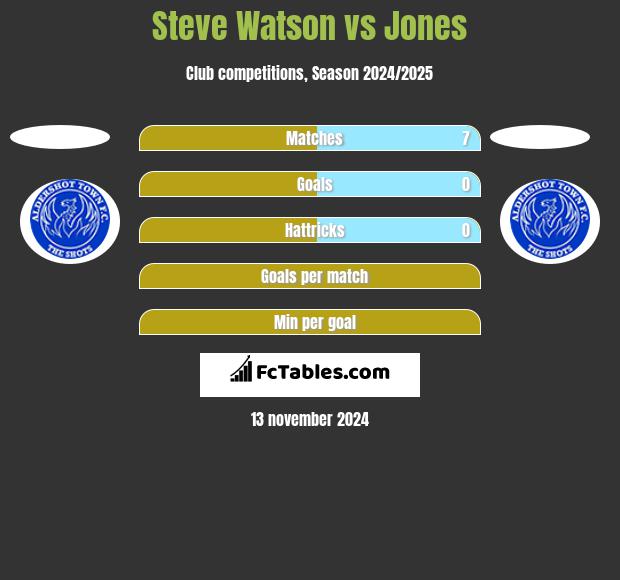 Steve Watson vs Jones h2h player stats