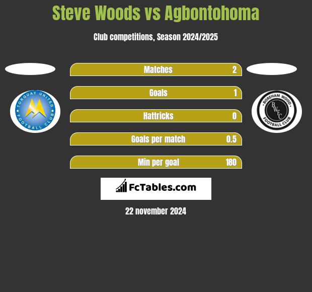 Steve Woods vs Agbontohoma h2h player stats