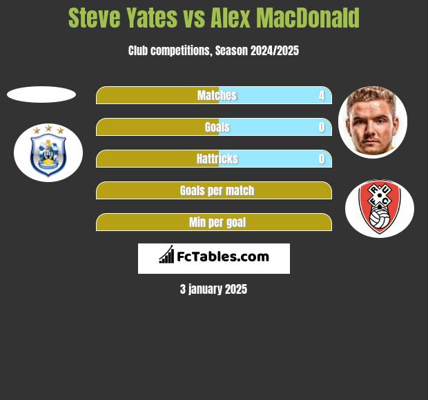 Steve Yates vs Alex MacDonald h2h player stats