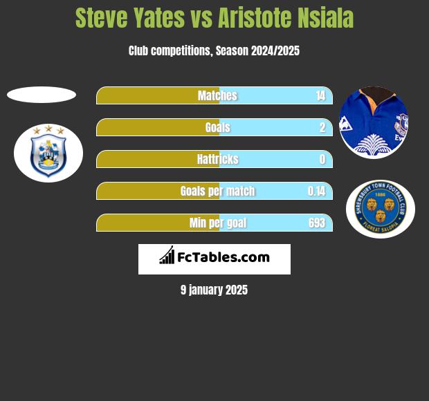 Steve Yates vs Aristote Nsiala h2h player stats