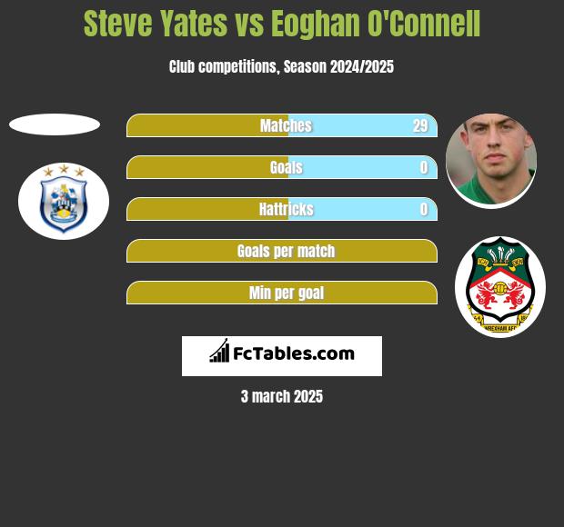 Steve Yates vs Eoghan O'Connell h2h player stats