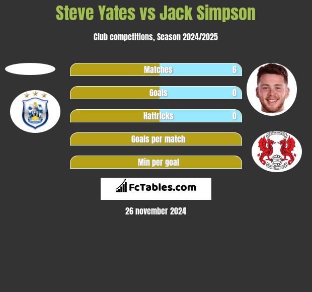 Steve Yates vs Jack Simpson h2h player stats