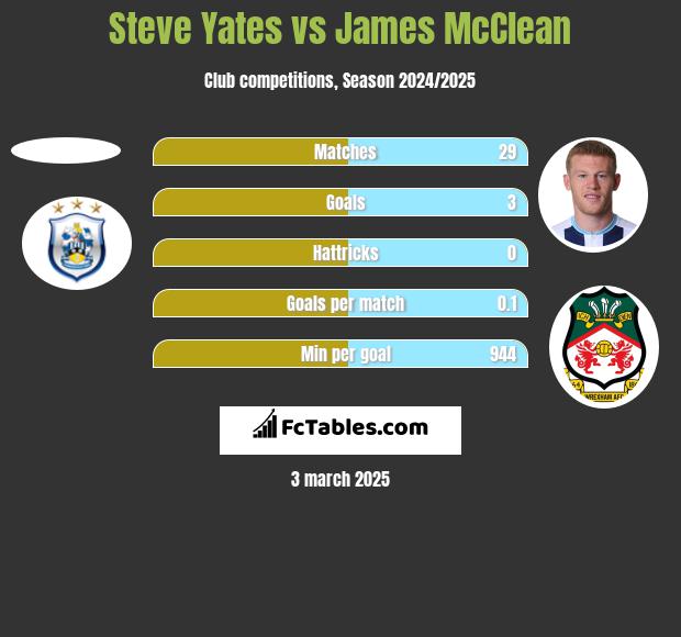 Steve Yates vs James McClean h2h player stats