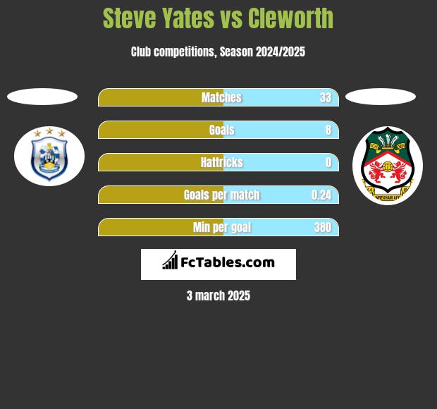 Steve Yates vs Cleworth h2h player stats