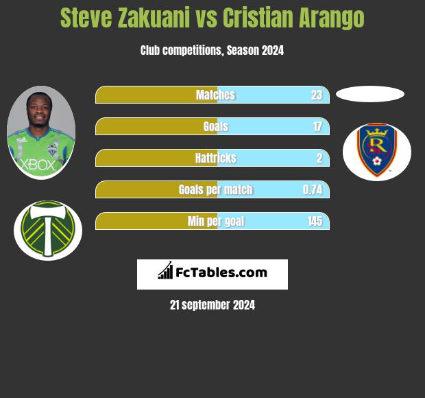 Steve Zakuani vs Cristian Arango h2h player stats