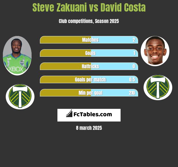 Steve Zakuani vs David Costa h2h player stats