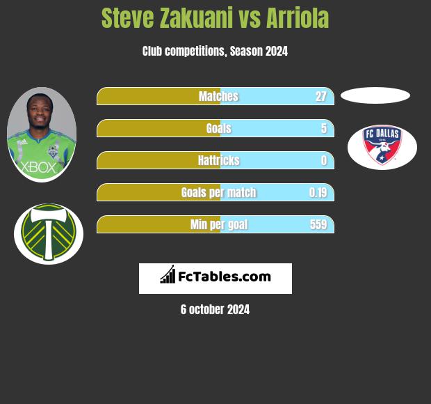 Steve Zakuani vs Arriola h2h player stats