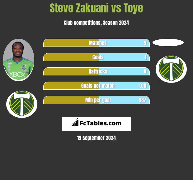 Steve Zakuani vs Toye h2h player stats