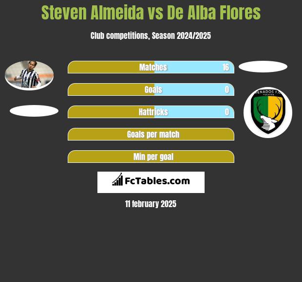 Steven Almeida vs De Alba Flores h2h player stats