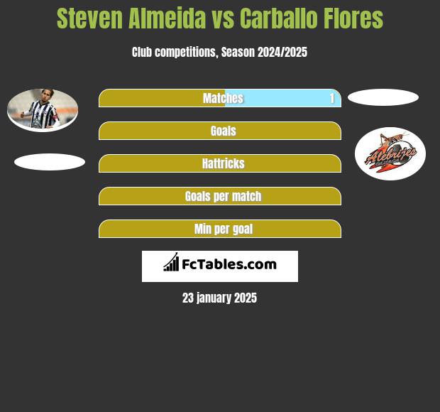 Steven Almeida vs Carballo Flores h2h player stats