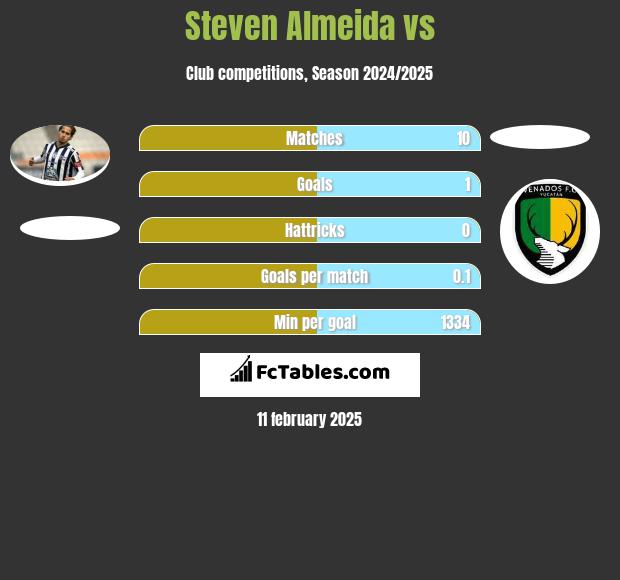 Steven Almeida vs  h2h player stats