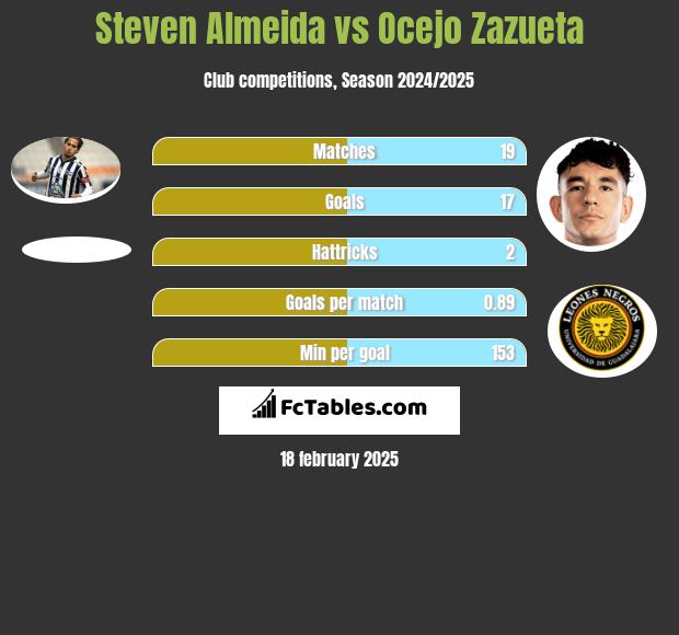 Steven Almeida vs Ocejo Zazueta h2h player stats