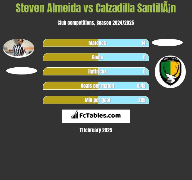 Steven Almeida vs Calzadilla SantillÃ¡n h2h player stats