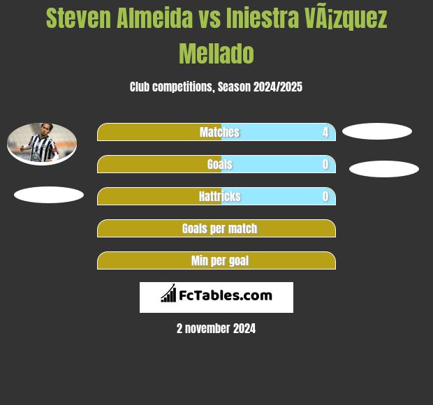 Steven Almeida vs Iniestra VÃ¡zquez Mellado h2h player stats