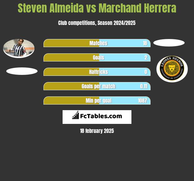 Steven Almeida vs Marchand Herrera h2h player stats