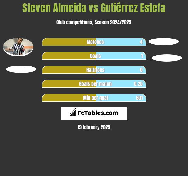 Steven Almeida vs Gutiérrez Estefa h2h player stats