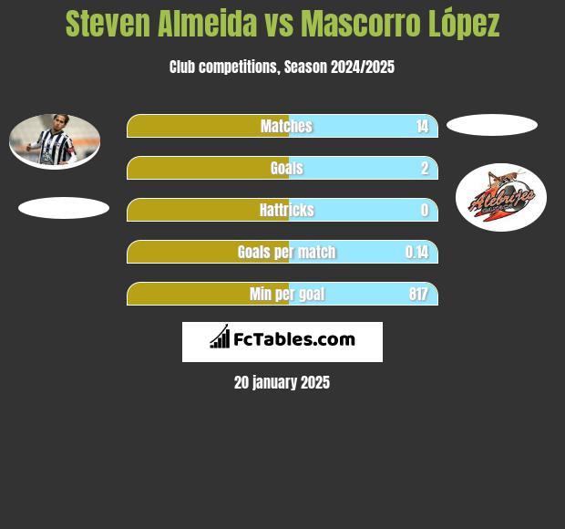 Steven Almeida vs Mascorro López h2h player stats