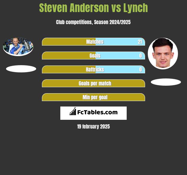 Steven Anderson vs Lynch h2h player stats