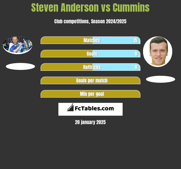 Steven Anderson vs Cummins h2h player stats