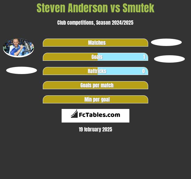 Steven Anderson vs Smutek h2h player stats