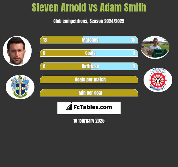 Steven Arnold vs Adam Smith h2h player stats