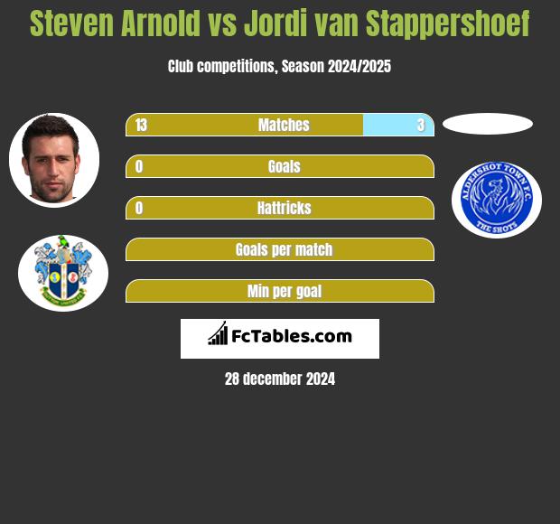 Steven Arnold vs Jordi van Stappershoef h2h player stats