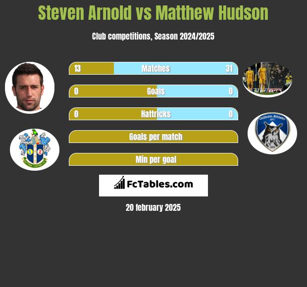 Steven Arnold vs Matthew Hudson h2h player stats