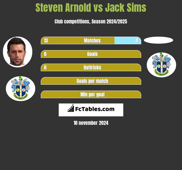 Steven Arnold vs Jack Sims h2h player stats