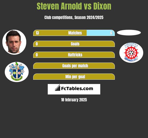 Steven Arnold vs Dixon h2h player stats