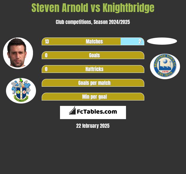 Steven Arnold vs Knightbridge h2h player stats