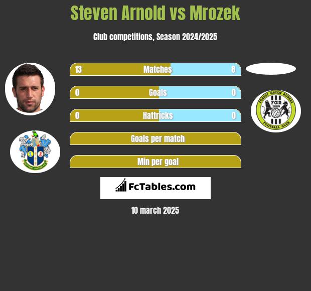 Steven Arnold vs Mrozek h2h player stats