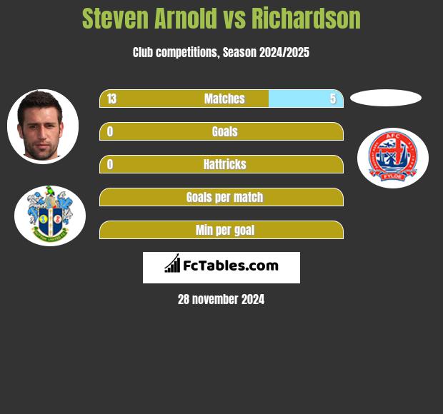 Steven Arnold vs Richardson h2h player stats