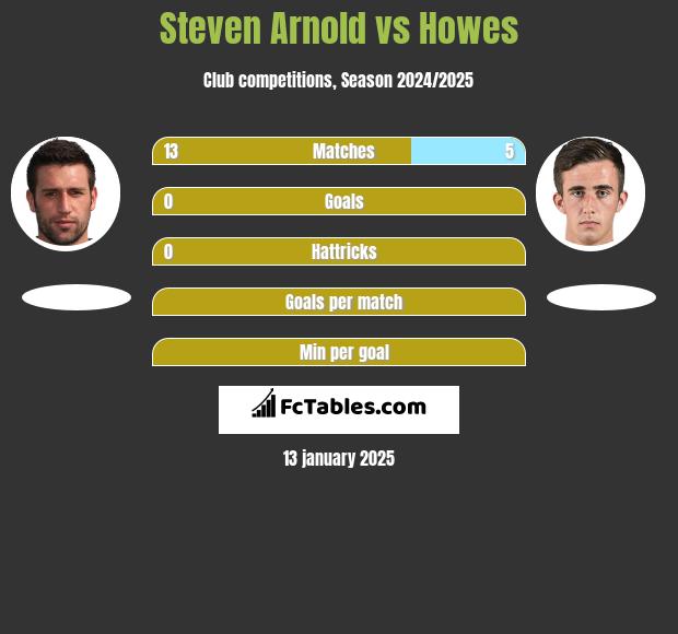 Steven Arnold vs Howes h2h player stats